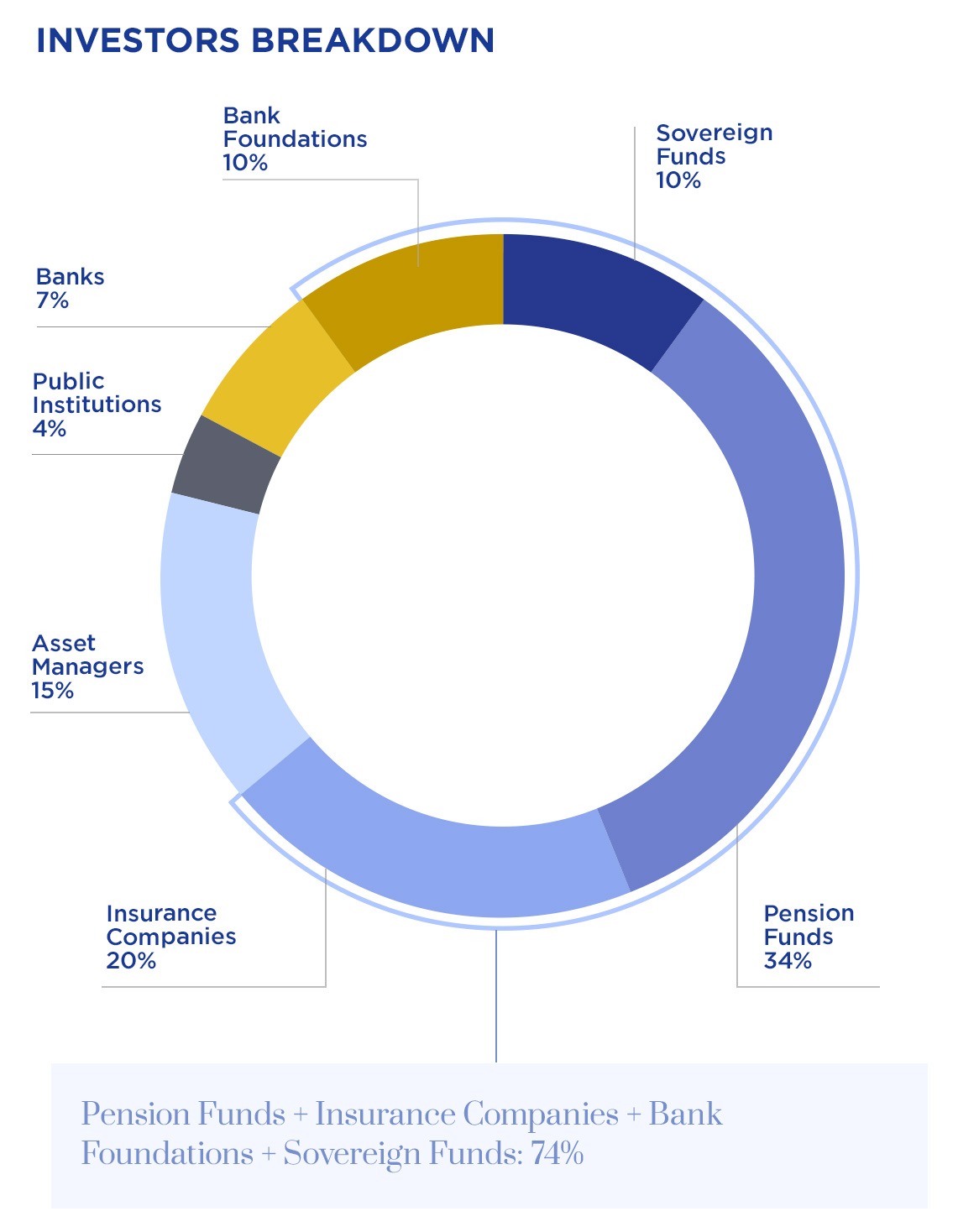 Investors breakdown