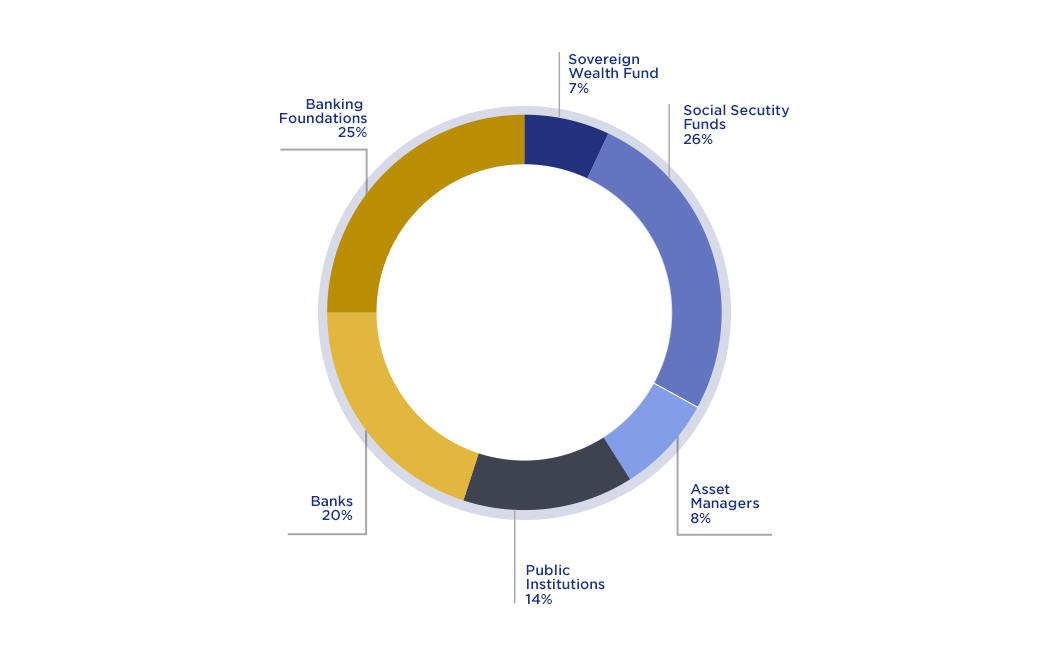 F2i sgr shareholders